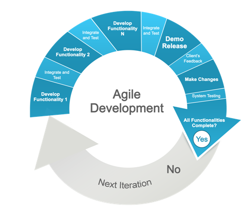 Agile work practice