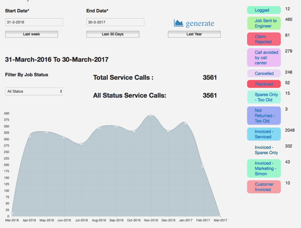 status graph call center med